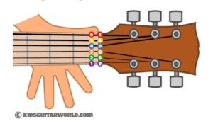 A graphic of a hand holding the neck of a guitar. The six strings are labelled bottom string to top string as EGBDAE/123456.